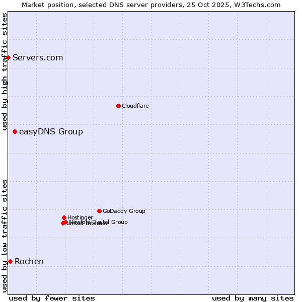 Market position of easyDNS Group vs. Rochen vs. Servers.com