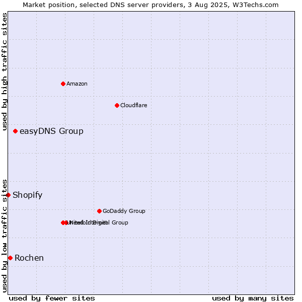 Market position of easyDNS Group vs. Rochen vs. Shopify