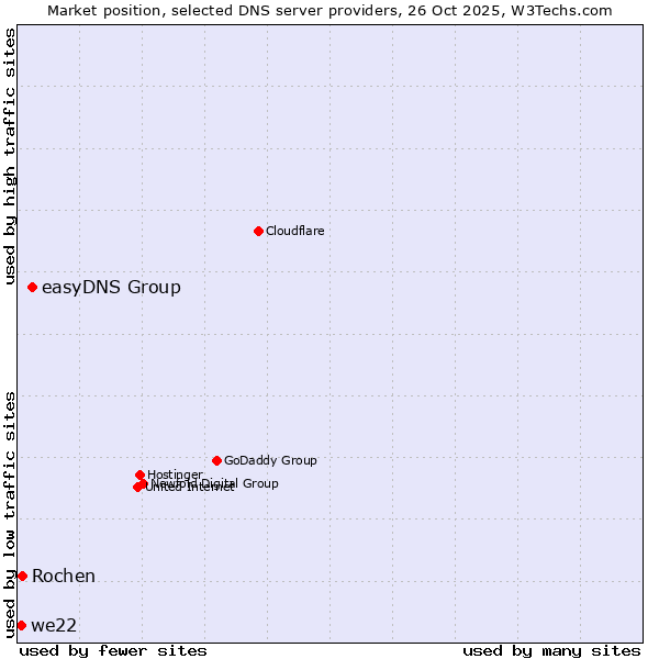 Market position of easyDNS Group vs. Rochen vs. we22