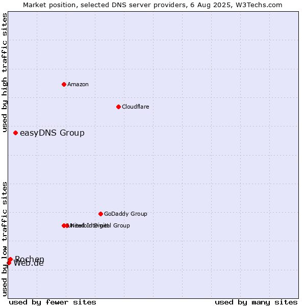 Market position of easyDNS Group vs. Rochen vs. Web.de