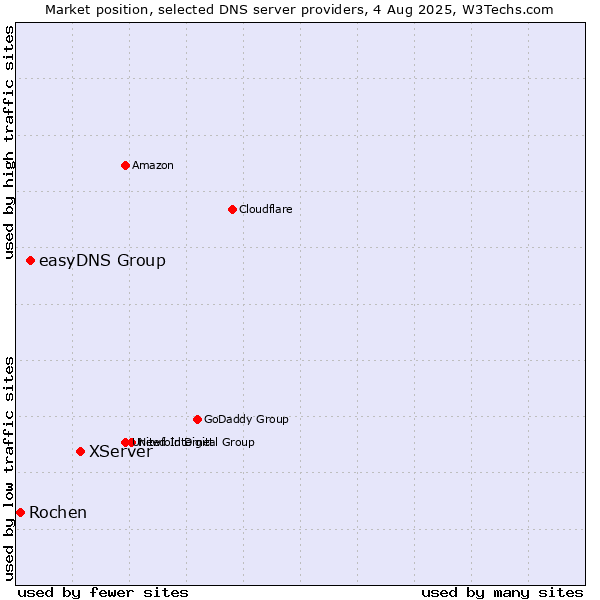 Market position of XServer vs. easyDNS Group vs. Rochen