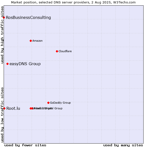 Market position of easyDNS Group vs. Root.lu vs. RosBusinessConsulting