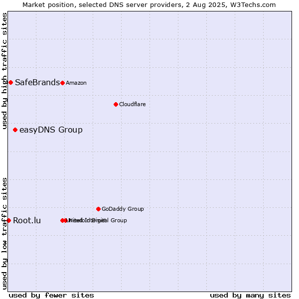 Market position of easyDNS Group vs. SafeBrands vs. Root.lu