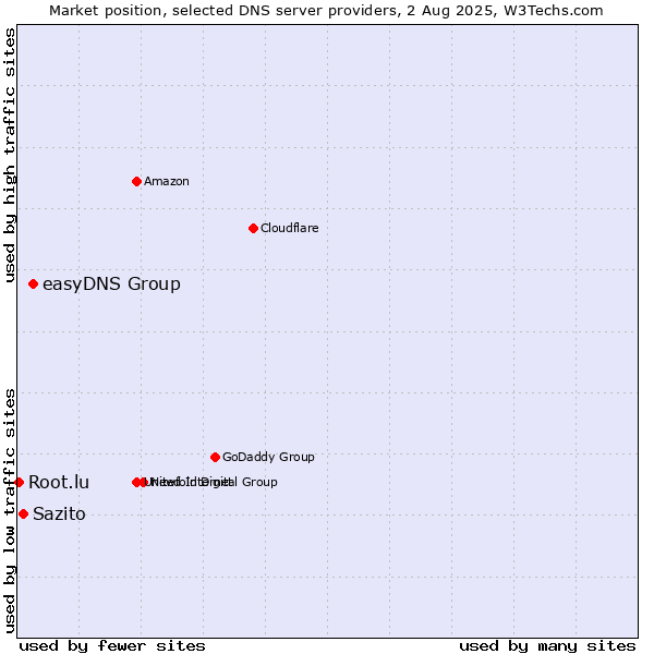 Market position of easyDNS Group vs. Sazito vs. Root.lu