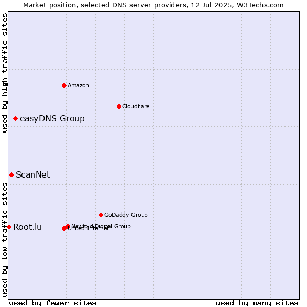 Market position of easyDNS Group vs. ScanNet vs. Root.lu