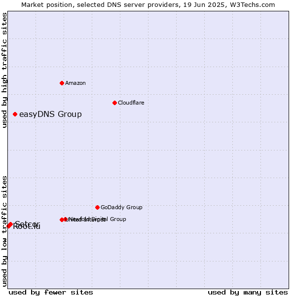 Market position of easyDNS Group vs. Setcor vs. Root.lu