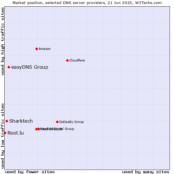 Market position of easyDNS Group vs. Sharktech vs. Root.lu