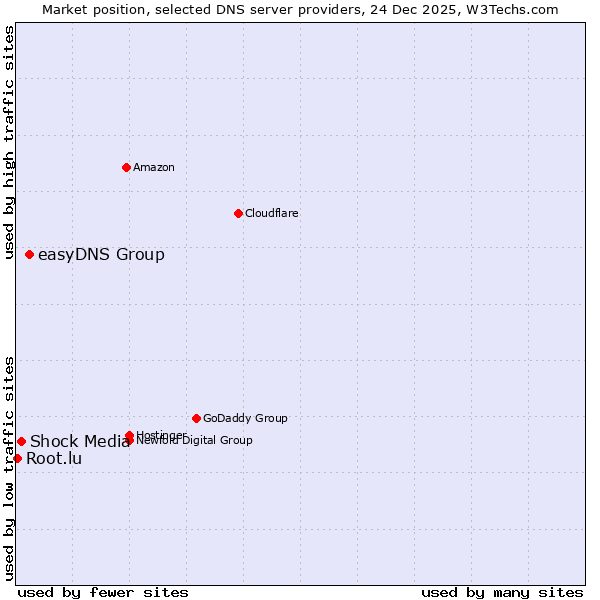 Market position of easyDNS Group vs. Shock Media vs. Root.lu