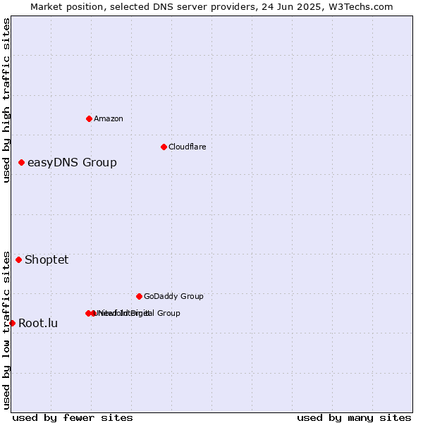 Market position of easyDNS Group vs. Shoptet vs. Root.lu