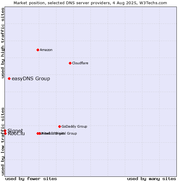 Market position of easyDNS Group vs. Root.lu vs. Signet
