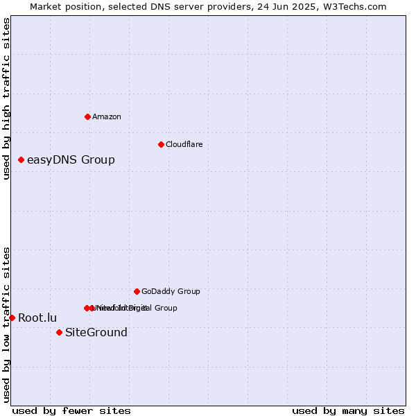 Market position of SiteGround vs. easyDNS Group vs. Root.lu