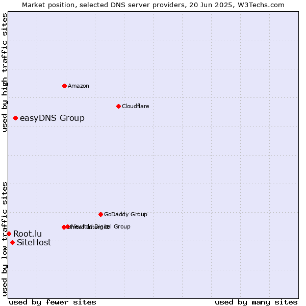 Market position of easyDNS Group vs. SiteHost vs. Root.lu