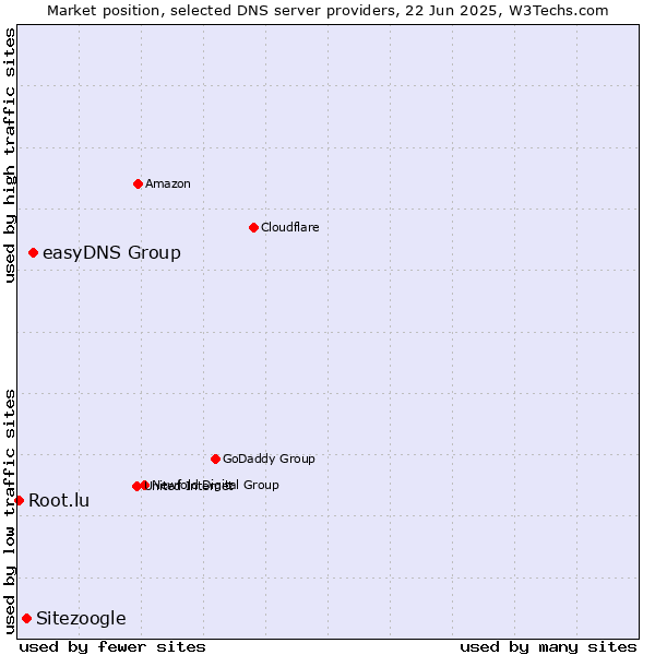 Market position of easyDNS Group vs. Sitezoogle vs. Root.lu