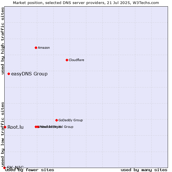 Market position of easyDNS Group vs. Root.lu vs. SK-NIC