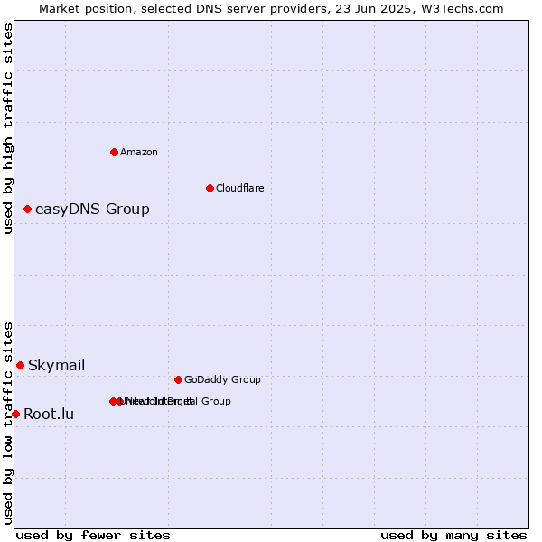 Market position of easyDNS Group vs. Skymail vs. Root.lu