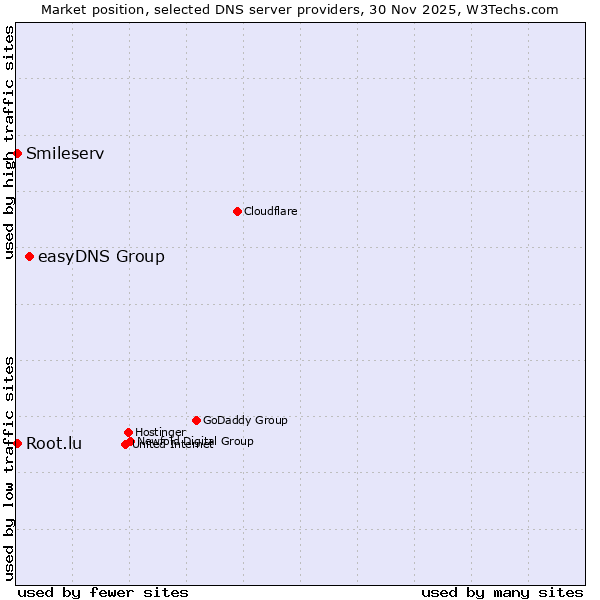 Market position of easyDNS Group vs. Smileserv vs. Root.lu