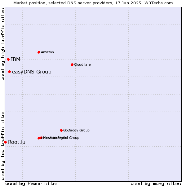 Market position of easyDNS Group vs. IBM vs. Root.lu