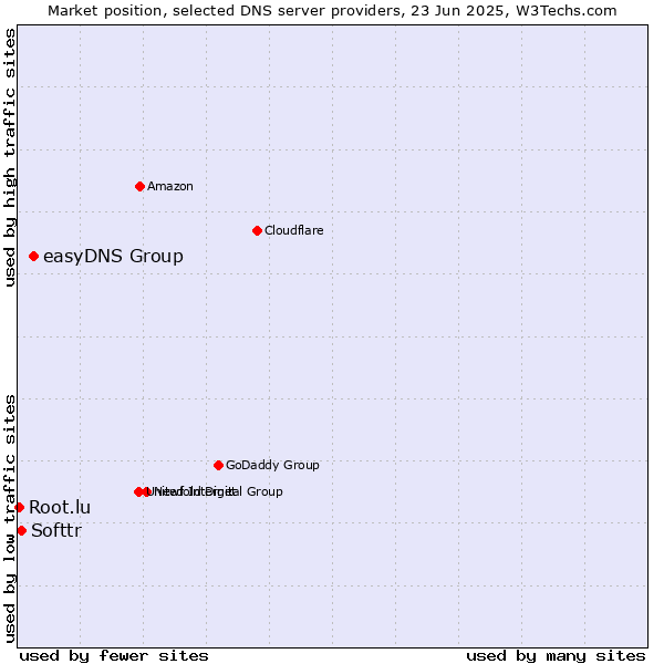 Market position of easyDNS Group vs. Softtr vs. Root.lu