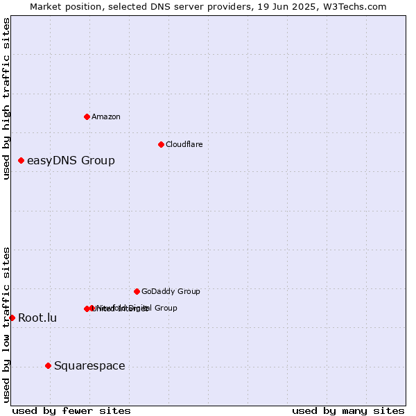 Market position of Squarespace vs. easyDNS Group vs. Root.lu