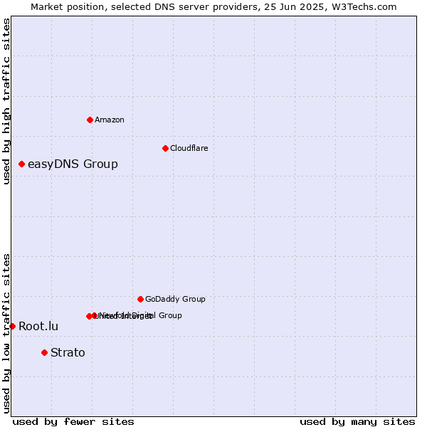 Market position of Strato vs. easyDNS Group vs. Root.lu