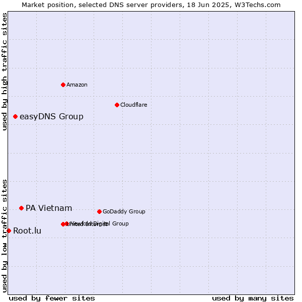 Market position of PA Vietnam vs. easyDNS Group vs. Root.lu