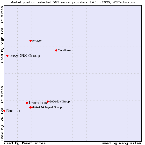 Market position of team.blue vs. easyDNS Group vs. Root.lu