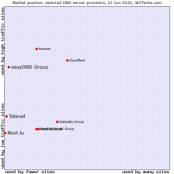 Market position of easyDNS Group vs. Telenet vs. Root.lu