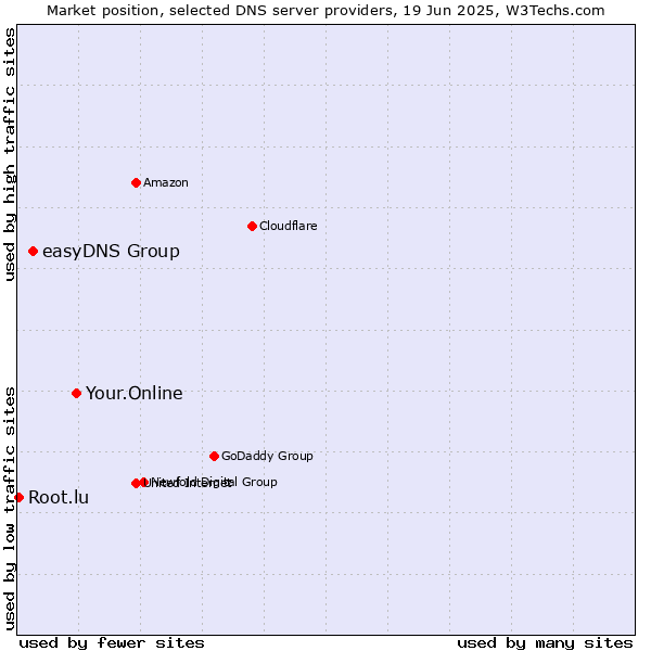 Market position of Your.Online vs. easyDNS Group vs. Root.lu