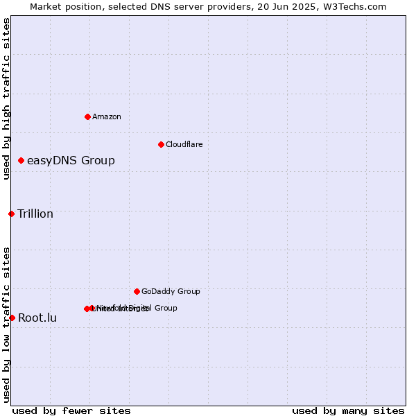 Market position of easyDNS Group vs. Root.lu vs. Trillion