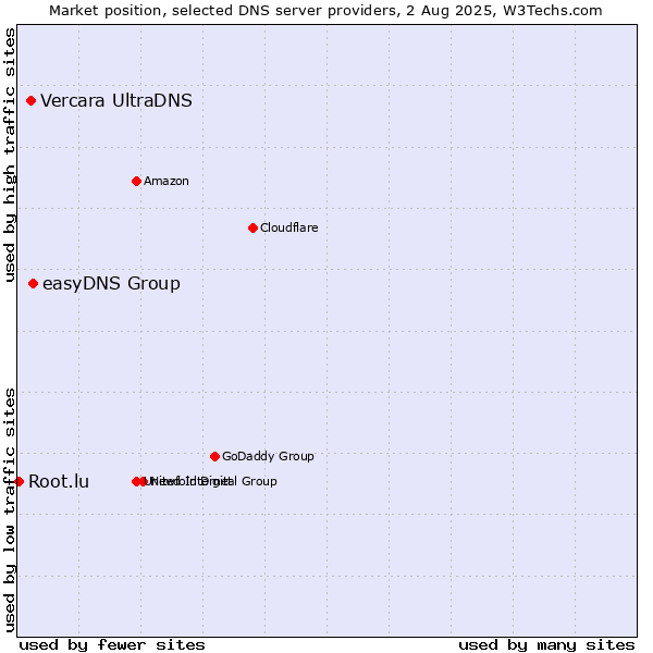 Market position of easyDNS Group vs. Vercara UltraDNS vs. Root.lu