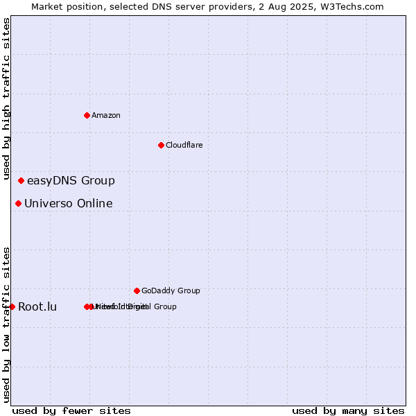 Market position of easyDNS Group vs. Universo Online vs. Root.lu