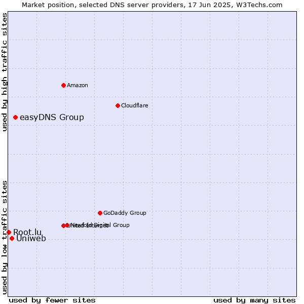 Market position of easyDNS Group vs. Uniweb vs. Root.lu