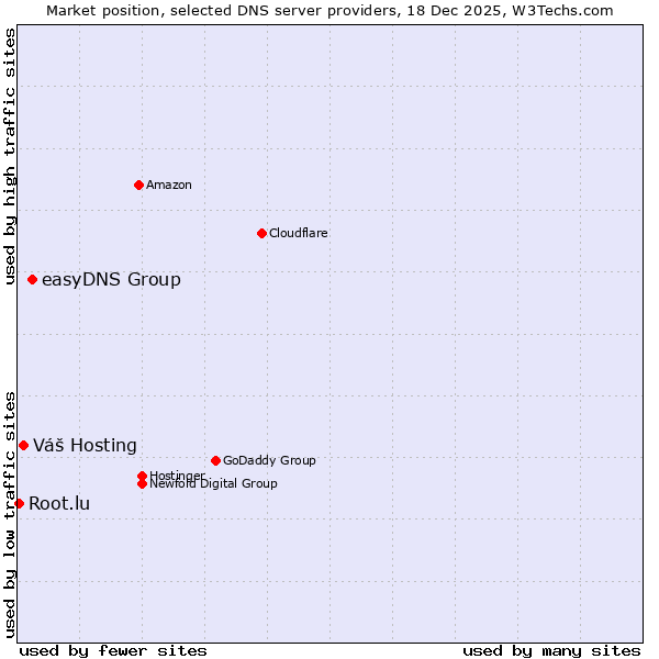 Market position of easyDNS Group vs. Váš Hosting vs. Root.lu