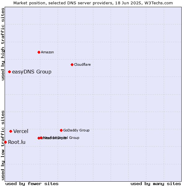 Market position of Vercel vs. easyDNS Group vs. Root.lu