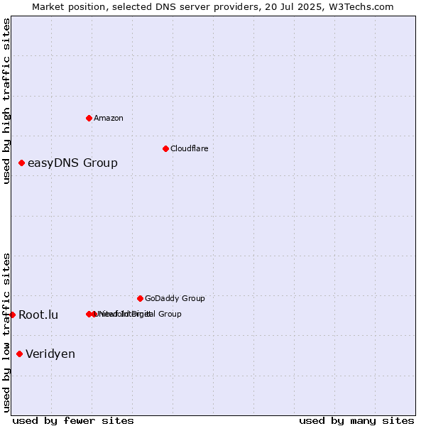 Market position of easyDNS Group vs. Veridyen vs. Root.lu