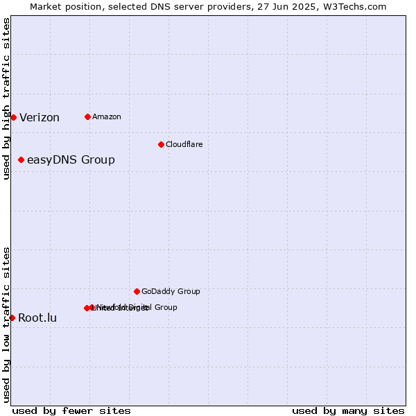 Market position of easyDNS Group vs. Verizon vs. Root.lu