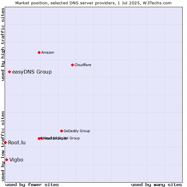 Market position of easyDNS Group vs. Vigbo vs. Root.lu