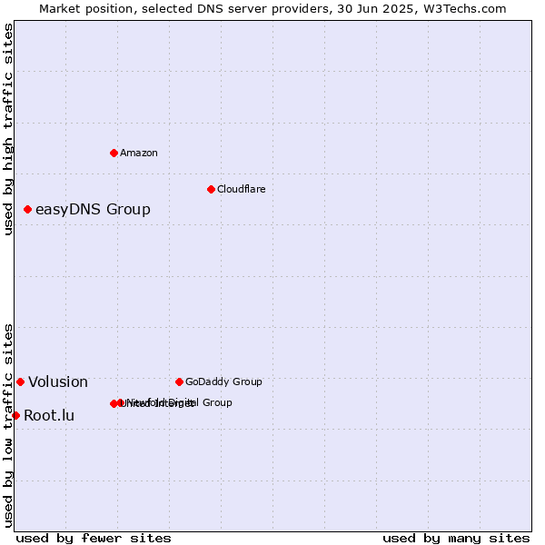 Market position of easyDNS Group vs. Volusion vs. Root.lu