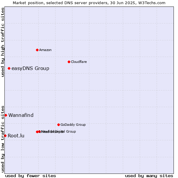 Market position of easyDNS Group vs. Wannafind vs. Root.lu