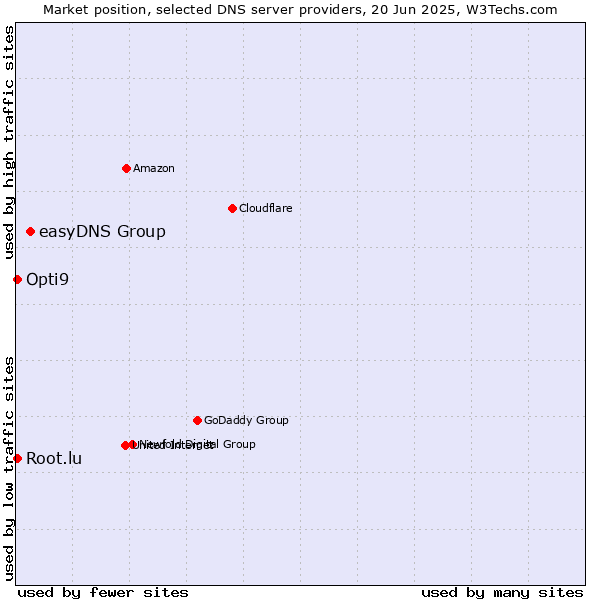 Market position of easyDNS Group vs. Opti9 vs. Root.lu