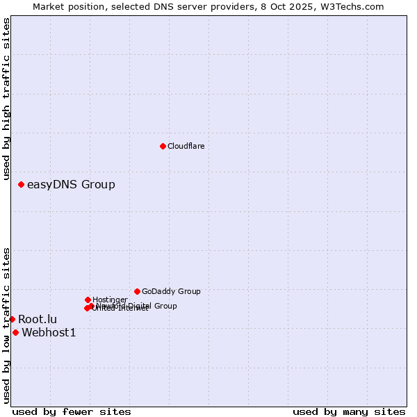 Market position of easyDNS Group vs. Webhost1 vs. Root.lu