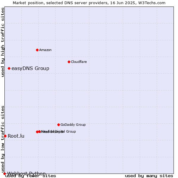 Market position of easyDNS Group vs. Root.lu vs. Webhost Python