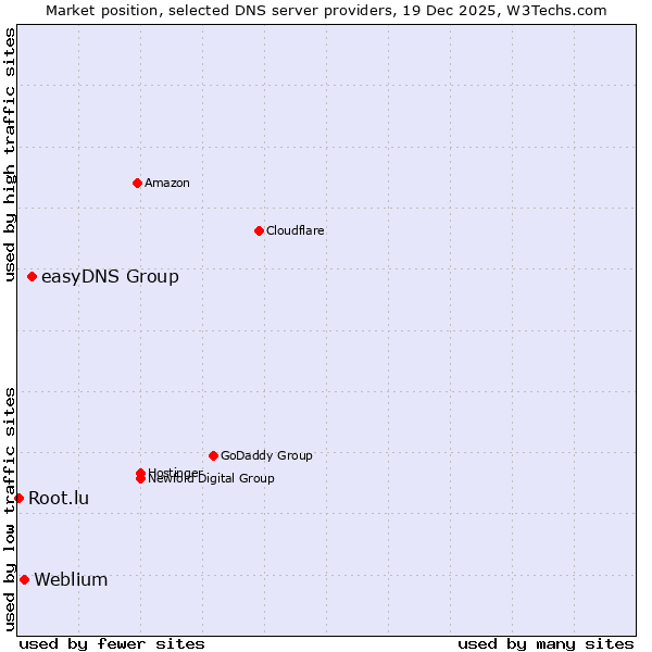 Market position of easyDNS Group vs. Weblium vs. Root.lu