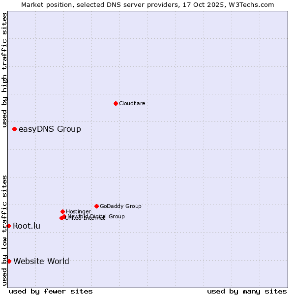 Market position of easyDNS Group vs. Website World vs. Root.lu