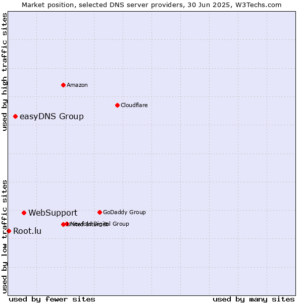 Market position of WebSupport vs. easyDNS Group vs. Root.lu