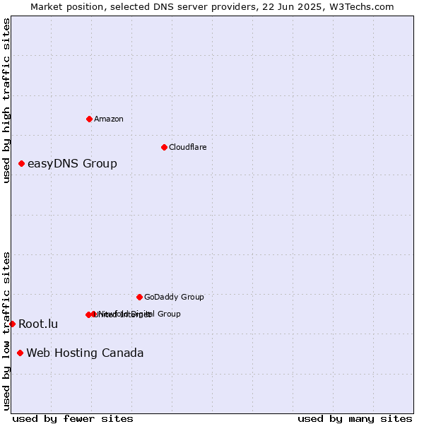 Market position of easyDNS Group vs. Web Hosting Canada vs. Root.lu