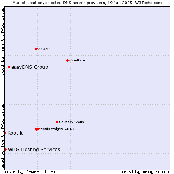 Market position of easyDNS Group vs. WHG Hosting Services vs. Root.lu