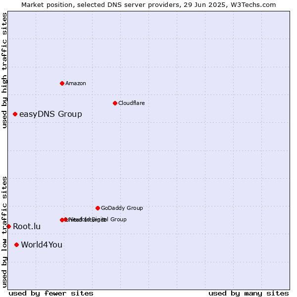 Market position of World4You vs. easyDNS Group vs. Root.lu