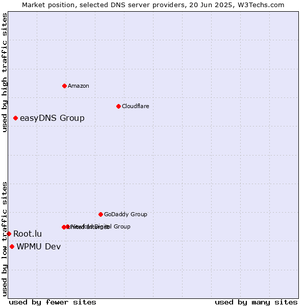 Market position of easyDNS Group vs. WPMU Dev vs. Root.lu