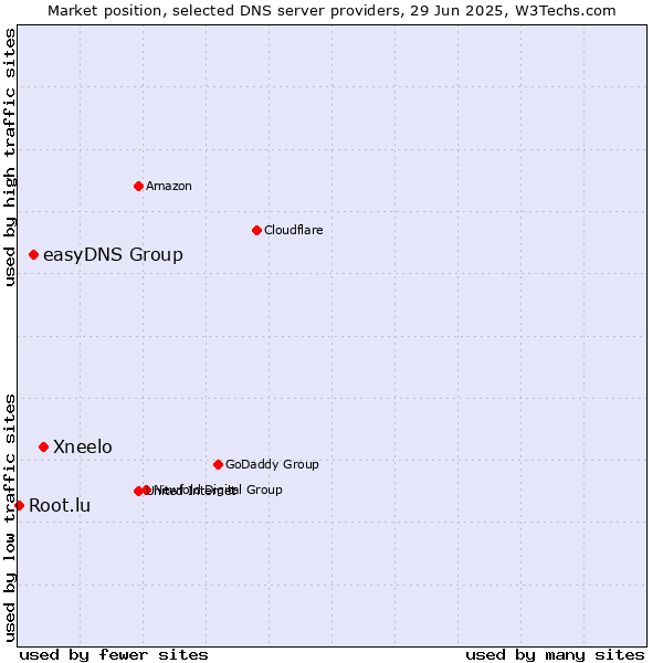 Market position of Xneelo vs. easyDNS Group vs. Root.lu
